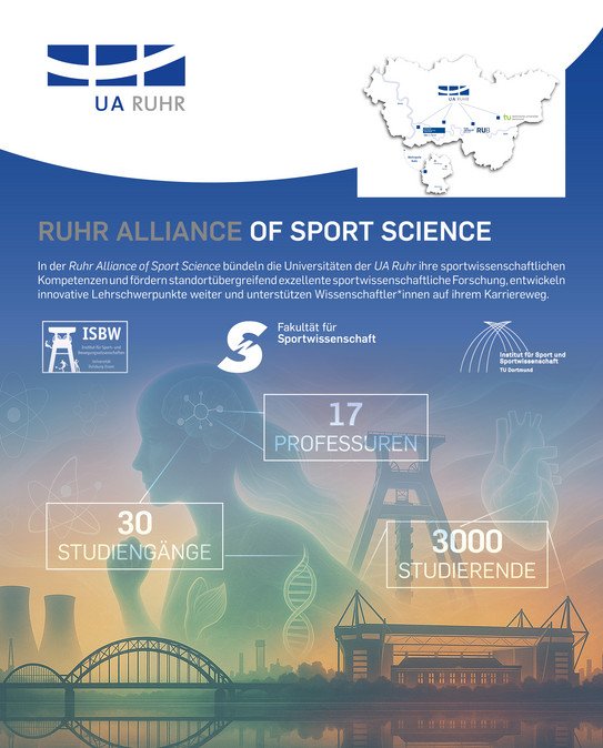 Vor der Silhouette einer sich bewegenden Person sind die Logos der drei Sportwissenschaftlichen Institute der Ruhr Alliance of Sport Science sowie stilisierte Darstellungen von Landmarken der Region Ruhr arrangiert. Die Elemente symbolisieren Bewegung und Vernetzung innerhalb der Allianz.
